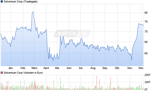 Solventum Aktie Chart