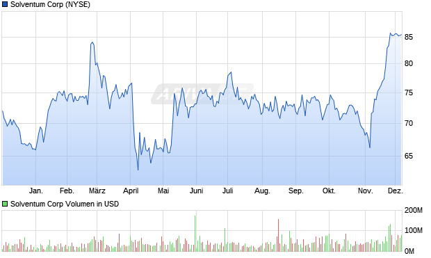 Solventum Aktie Chart