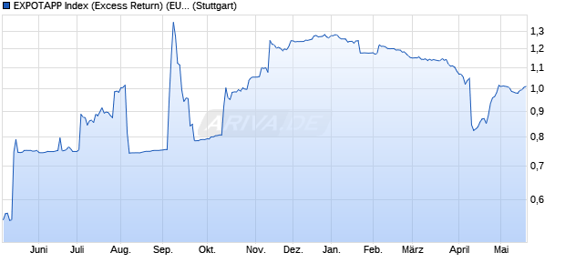EXPOTAPP Index (Excess Return) (EUR) Chart