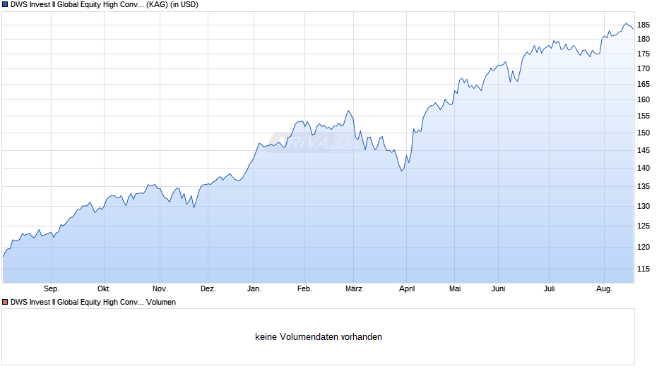 DWS Invest II Global Equity High Conviction Fund USD TFC Chart