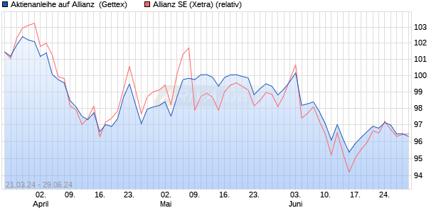 Aktienanleihe auf Allianz [Goldman Sachs Bank Euro. (WKN: GG5FBD) Chart