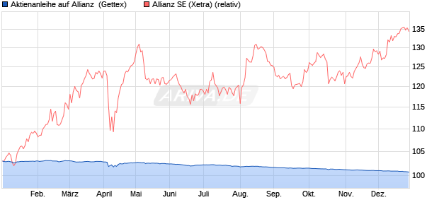 Aktienanleihe auf Allianz [Goldman Sachs Bank Euro. (WKN: GG5FBR) Chart
