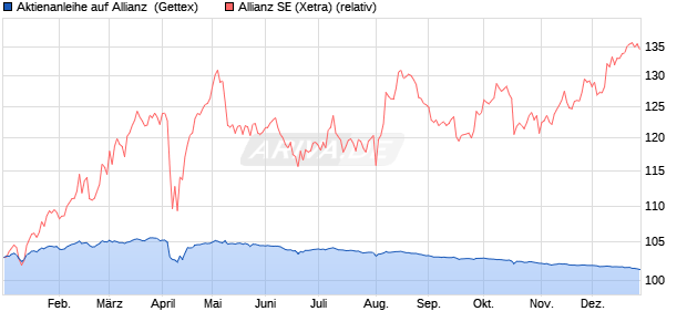 Aktienanleihe auf Allianz [Goldman Sachs Bank Euro. (WKN: GG5FBW) Chart
