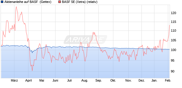 Aktienanleihe auf BASF [Goldman Sachs Bank Europ. (WKN: GG5FCT) Chart
