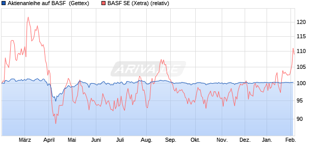 Aktienanleihe auf BASF [Goldman Sachs Bank Europ. (WKN: GG5FCU) Chart