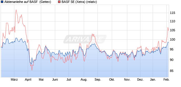 Aktienanleihe auf BASF [Goldman Sachs Bank Europ. (WKN: GG5FCY) Chart