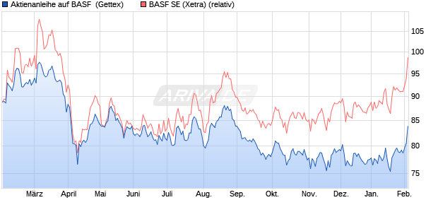 Aktienanleihe auf BASF [Goldman Sachs Bank Europ. (WKN: GG5FCZ) Chart