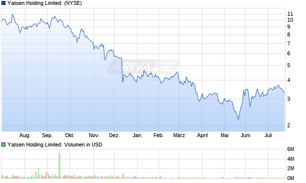 Yatsen Holding Limited Aktie Chart