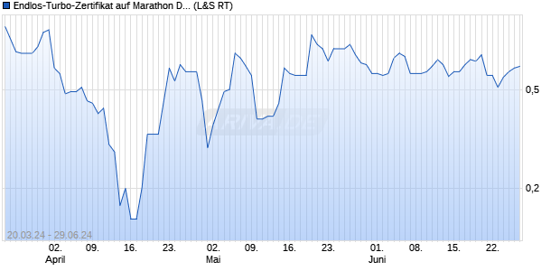Endlos-Turbo-Zertifikat auf Marathon Digital Holdings. (WKN: LX3040) Chart