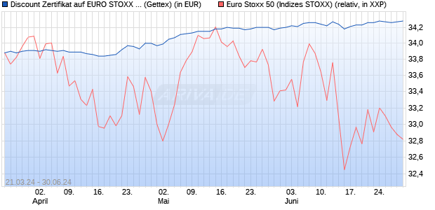 Discount Zertifikat auf EURO STOXX 50 [UniCredit Ba. (WKN: HD3ZC5) Chart