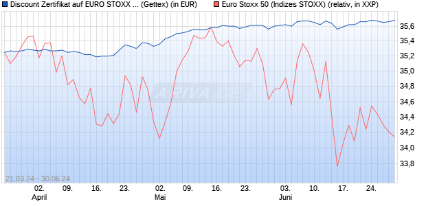 Discount Zertifikat auf EURO STOXX 50 [UniCredit Ba. (WKN: HD3ZC8) Chart