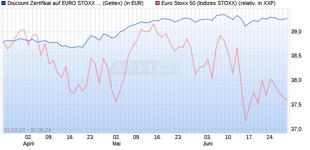 Discount Zertifikat auf EURO STOXX 50 [UniCredit Ba. (WKN: HD3ZCG) Chart