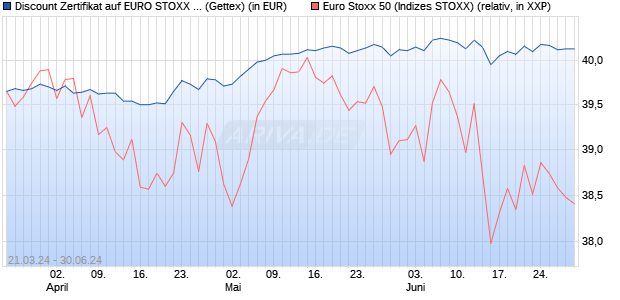 Discount Zertifikat auf EURO STOXX 50 [UniCredit Ba. (WKN: HD3ZCJ) Chart