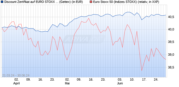 Discount Zertifikat auf EURO STOXX 50 [UniCredit Ba. (WKN: HD3ZCK) Chart