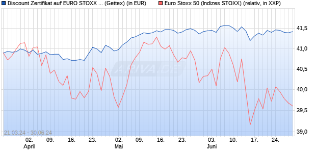 Discount Zertifikat auf EURO STOXX 50 [UniCredit Ba. (WKN: HD3ZCM) Chart