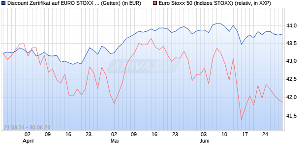 Discount Zertifikat auf EURO STOXX 50 [UniCredit Ba. (WKN: HD3ZCT) Chart