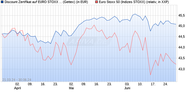 Discount Zertifikat auf EURO STOXX 50 [UniCredit Ba. (WKN: HD3ZCX) Chart