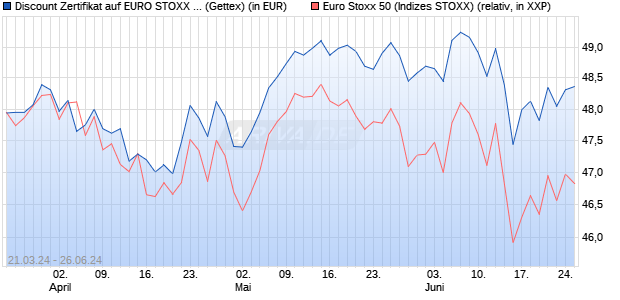 Discount Zertifikat auf EURO STOXX 50 [UniCredit Ba. (WKN: HD3ZDB) Chart