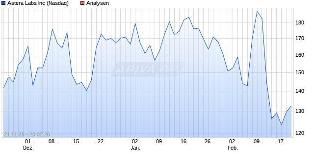 Astera Labs Inc Aktie
