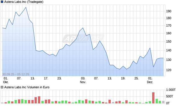 Astera Labs Aktie Chart