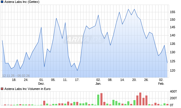 Astera Labs Aktie Chart
