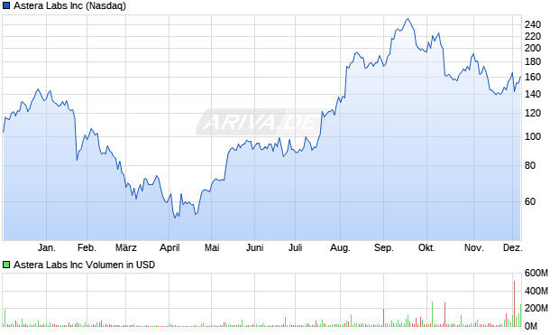 Astera Labs Aktie Chart