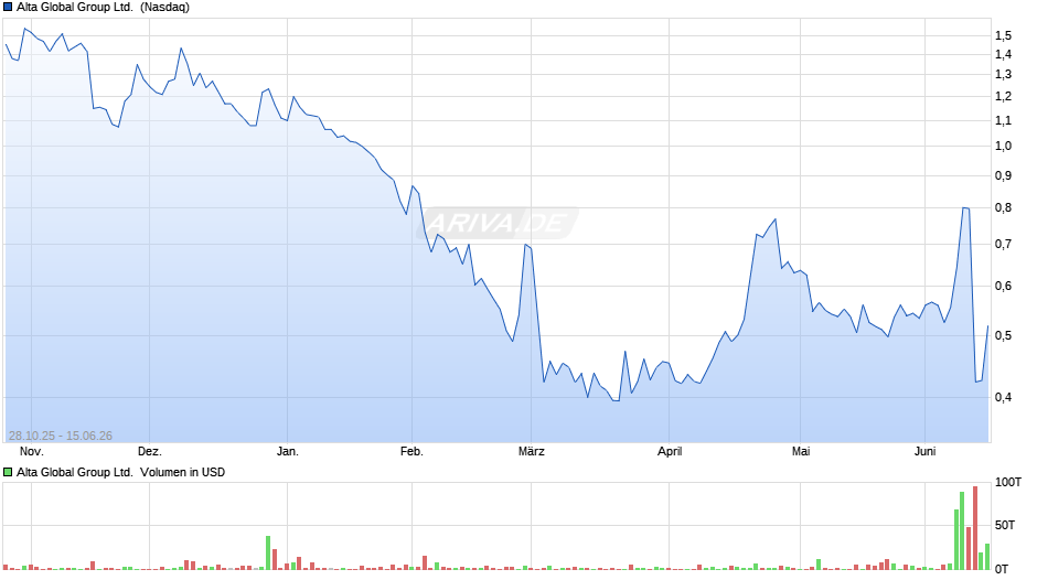 Alta Global Group Chart
