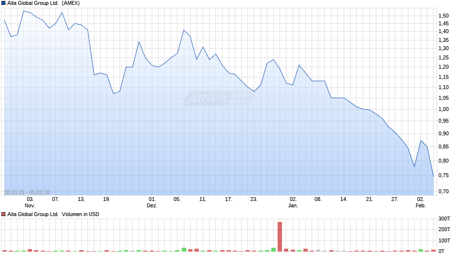 Alta Global Group Chart