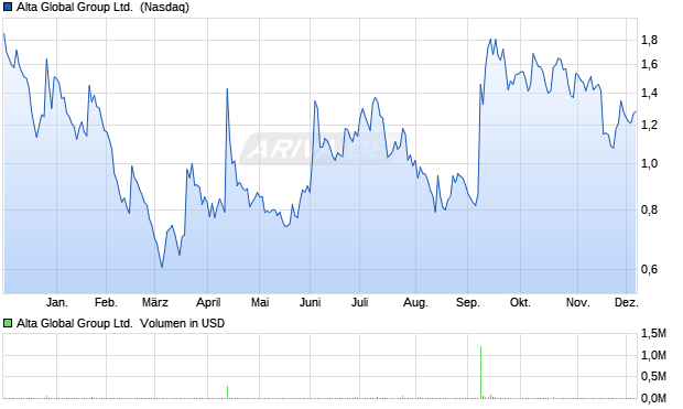 Alta Global Group Aktie Chart
