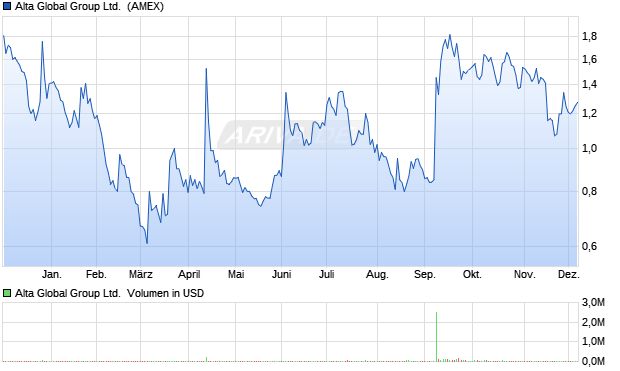 Alta Global Group Aktie Chart