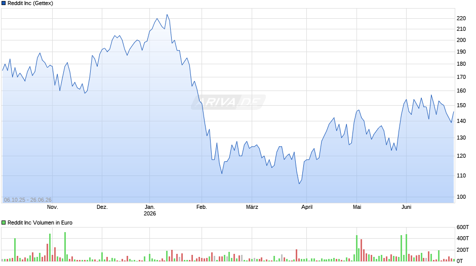 Reddit Chart