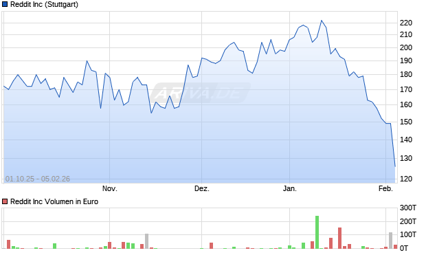 Reddit Aktie Chart