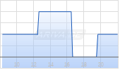 Reddit Inc Chart