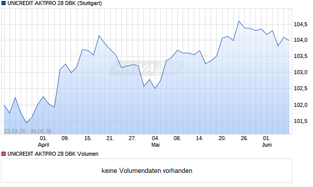 UNICREDIT AKTPRO 28 DBK Aktie Chart