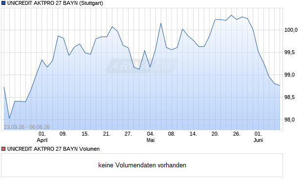 UNICREDIT AKTPRO 27 BAYN Aktie Chart
