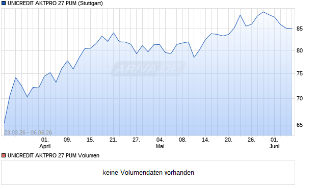 UNICREDIT AKTPRO 27 PUM Aktie Chart
