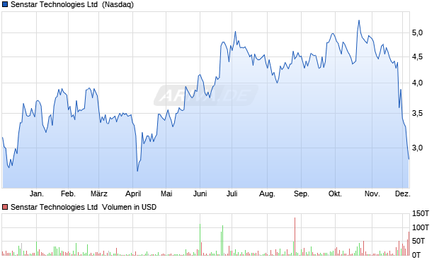 Senstar Technologies Aktie Chart