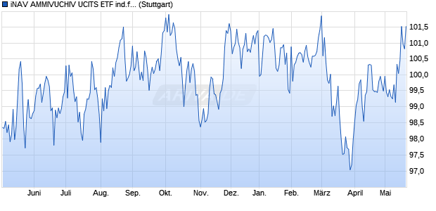 iNAV AMMIVUCHIV UCITS ETF ind.fortl.Fondsan-w. Chart