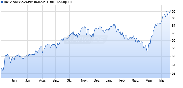 iNAV AMPABVCHIV UCITS ETF ind.fortl.Fondsan-w. Chart