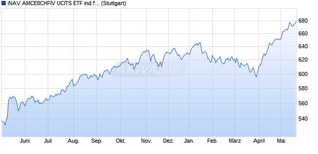 iNAV AMCE8CHFIV UCITS ETF ind.fortl.Fondsan-w. Chart