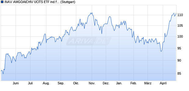 iNAV AMGOAICHIV UCITS ETF ind.fortl.Fondsan-w. Chart