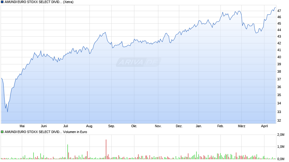 AMUNDI EURO STOXX SELECT DIVIDEND30 UCITS ETF DIST Chart