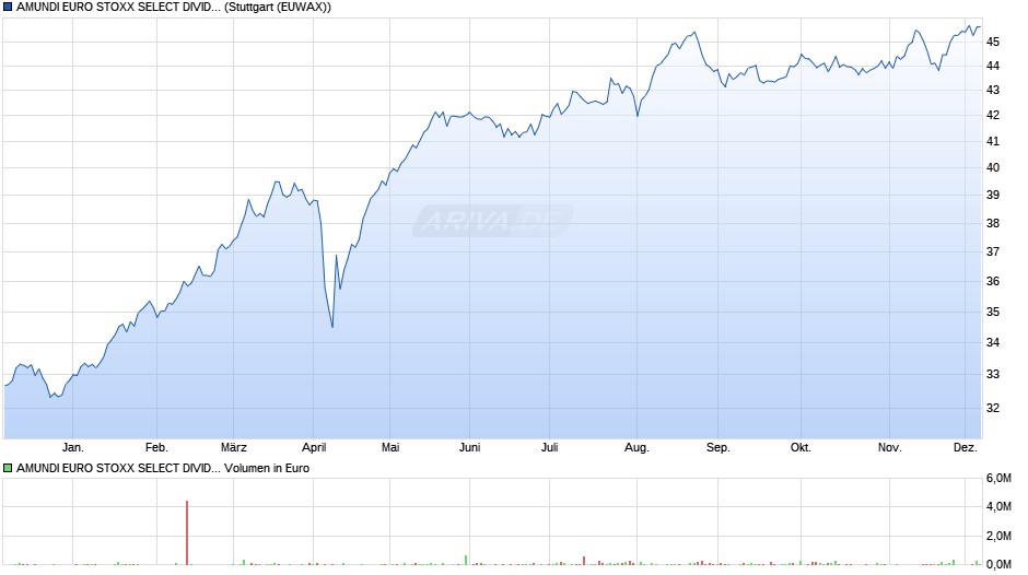 AMUNDI EURO STOXX SELECT DIVIDEND30 UCITS ETF DIST Chart
