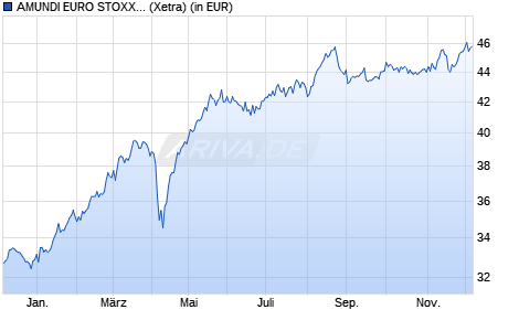 Performance des AMUNDI EURO STOXX SELECT DIVIDEND30 UCITS ETF DIST (WKN ETF096, ISIN LU2611732558)