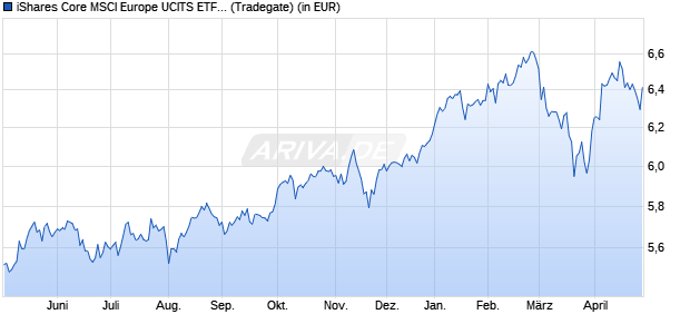 Performance des iShares Core MSCI Europe UCITS ETF EUR Accu (WKN A406QE, ISIN IE000MAO75G5)