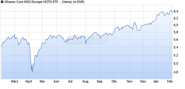 Performance des iShares Core MSCI Europe UCITS ETF EUR Accu (WKN A406QE, ISIN IE000MAO75G5)