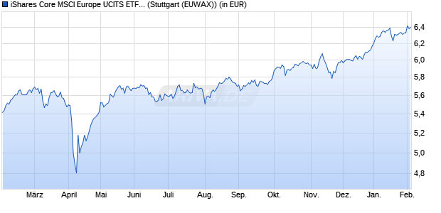 Performance des iShares Core MSCI Europe UCITS ETF EUR Accu (WKN A406QE, ISIN IE000MAO75G5)