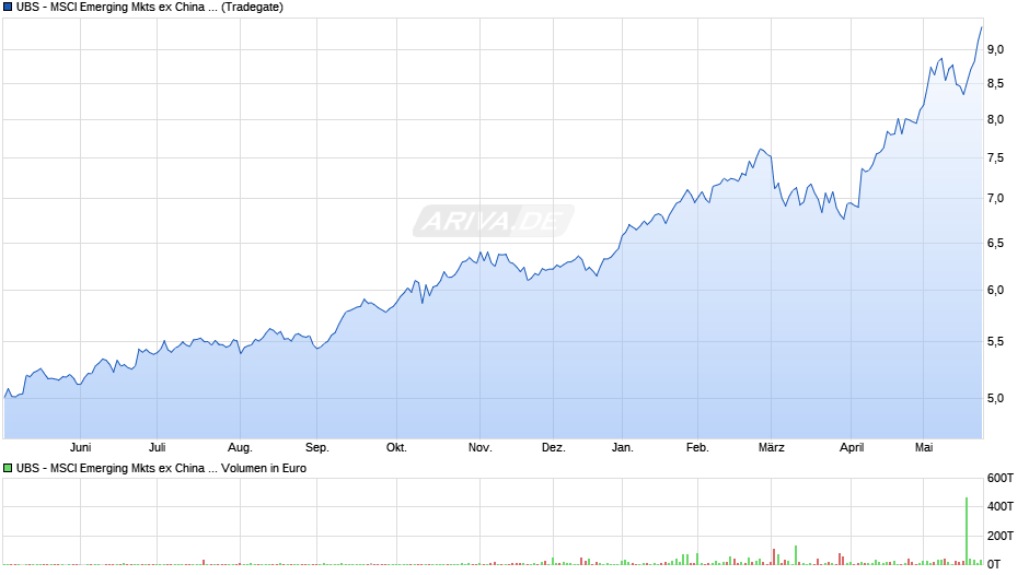 UBS - MSCI Emerging Mkts ex China Soc. Resp. ETF USD A-acc Chart