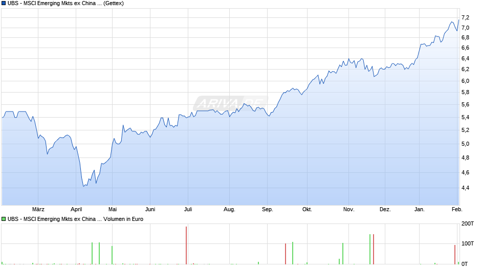 UBS - MSCI Emerging Mkts ex China Soc. Resp. ETF USD A-acc Chart