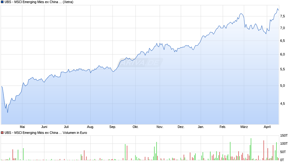 UBS - MSCI Emerging Mkts ex China Soc. Resp. ETF USD A-acc Chart